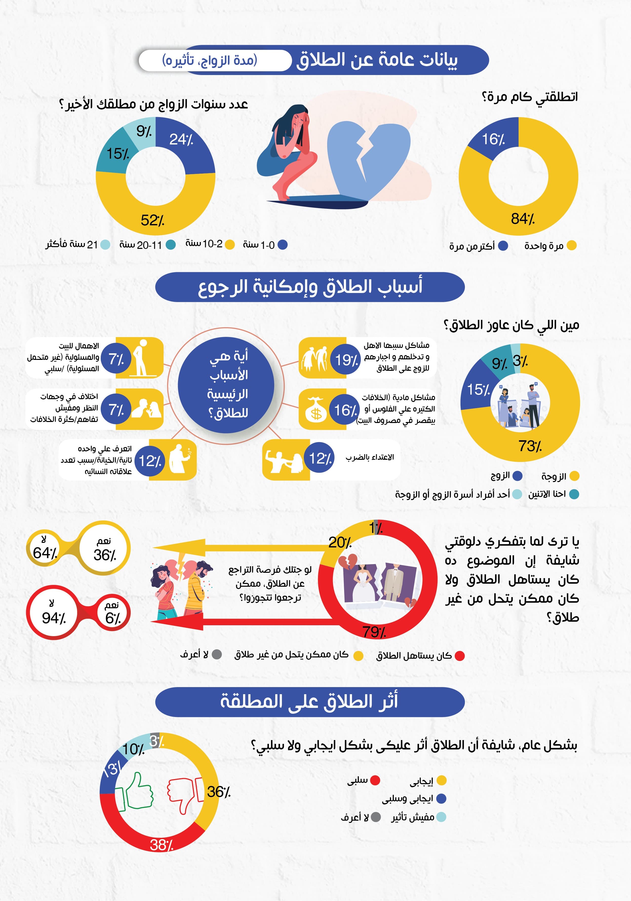 الطلاق وأسبابه واثاره الاجتماعية والاقتصادية — 3