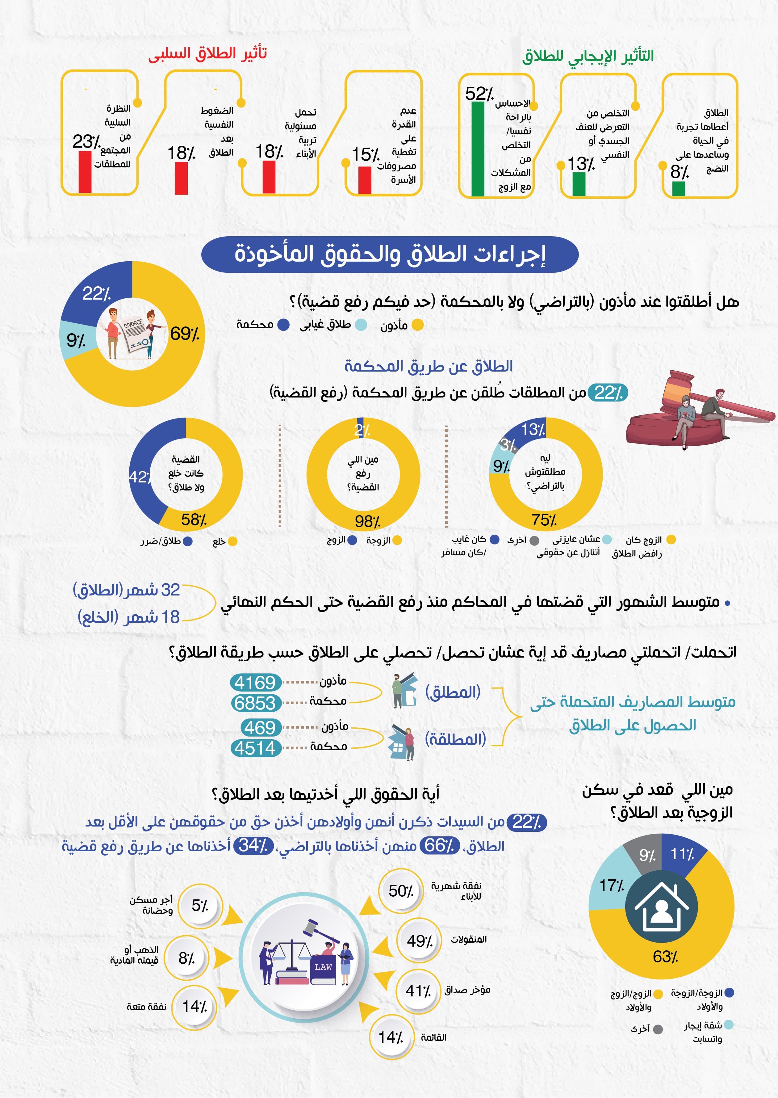 الطلاق وأسبابه واثاره الاجتماعية والاقتصادية — 4