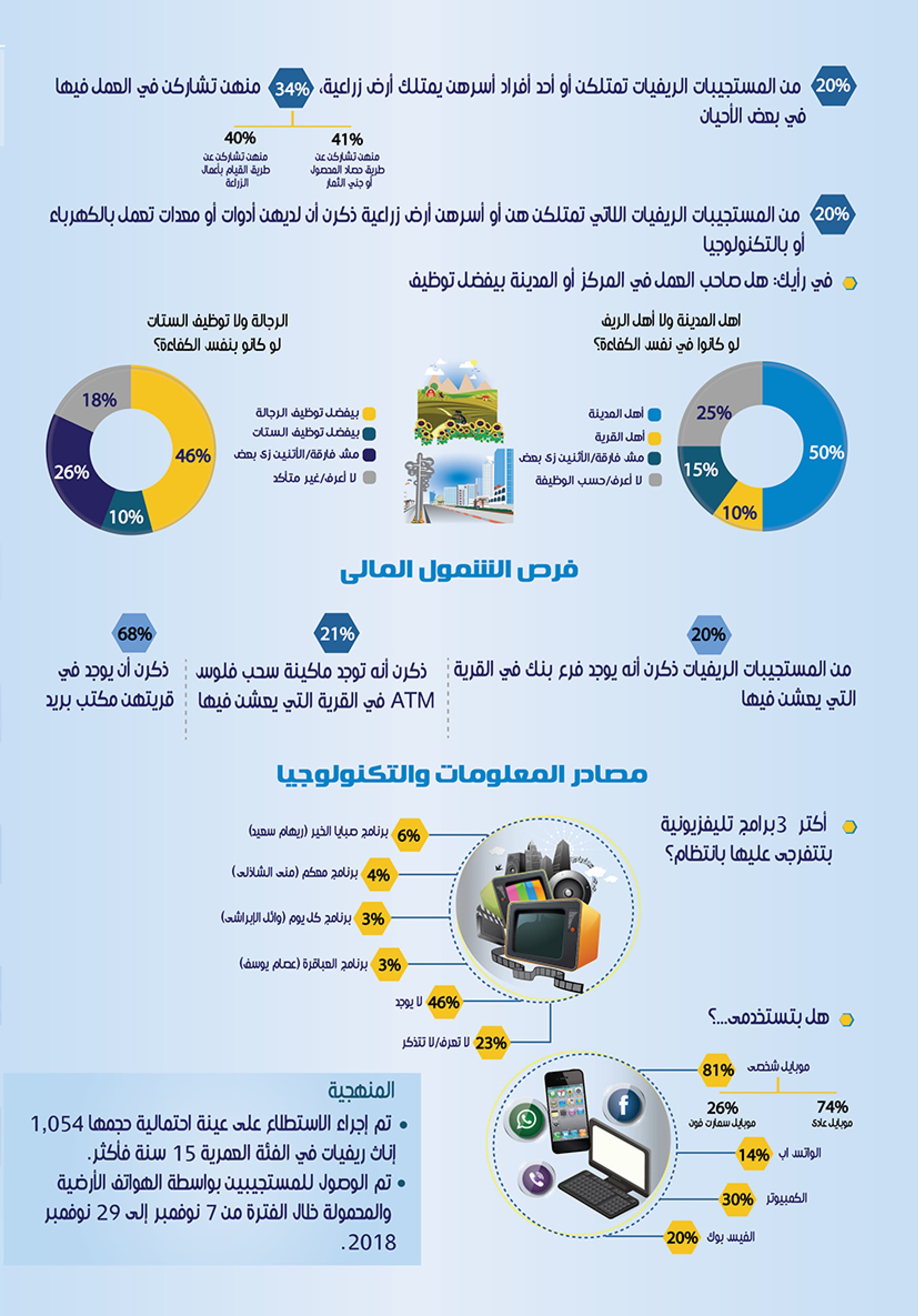 رأي المرأة الريفية حول الظروف المعيشية والفرص — 4