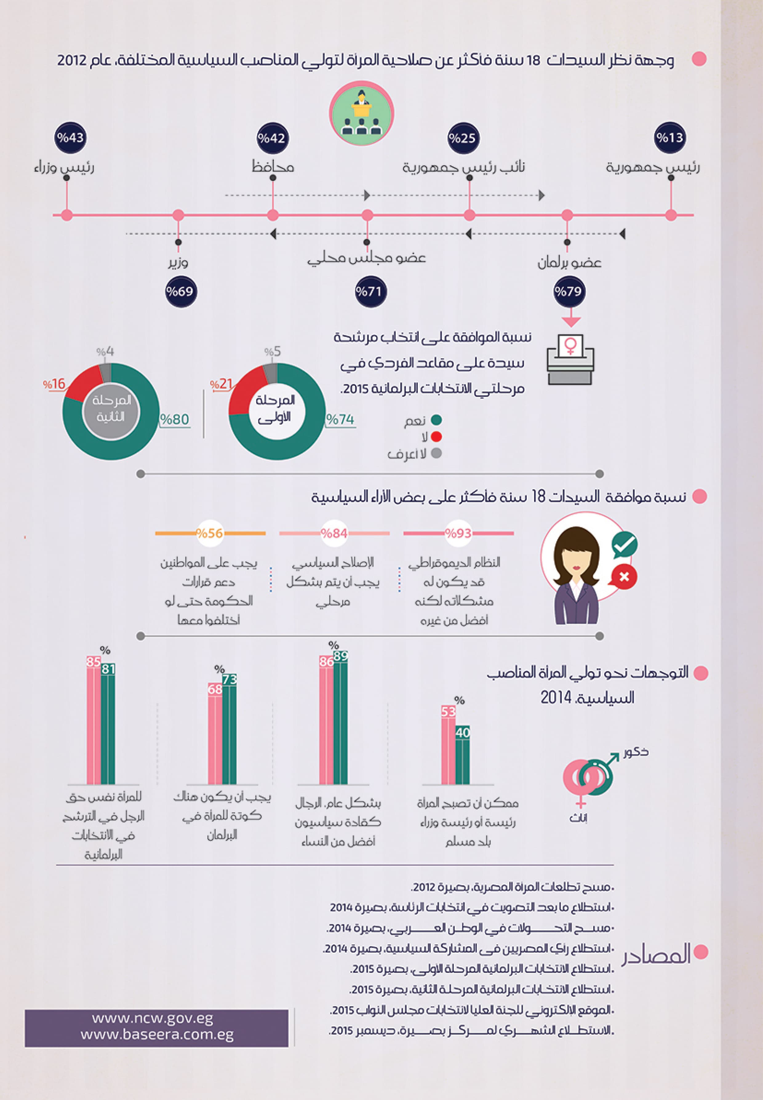 Political Empowerment of Women — 4