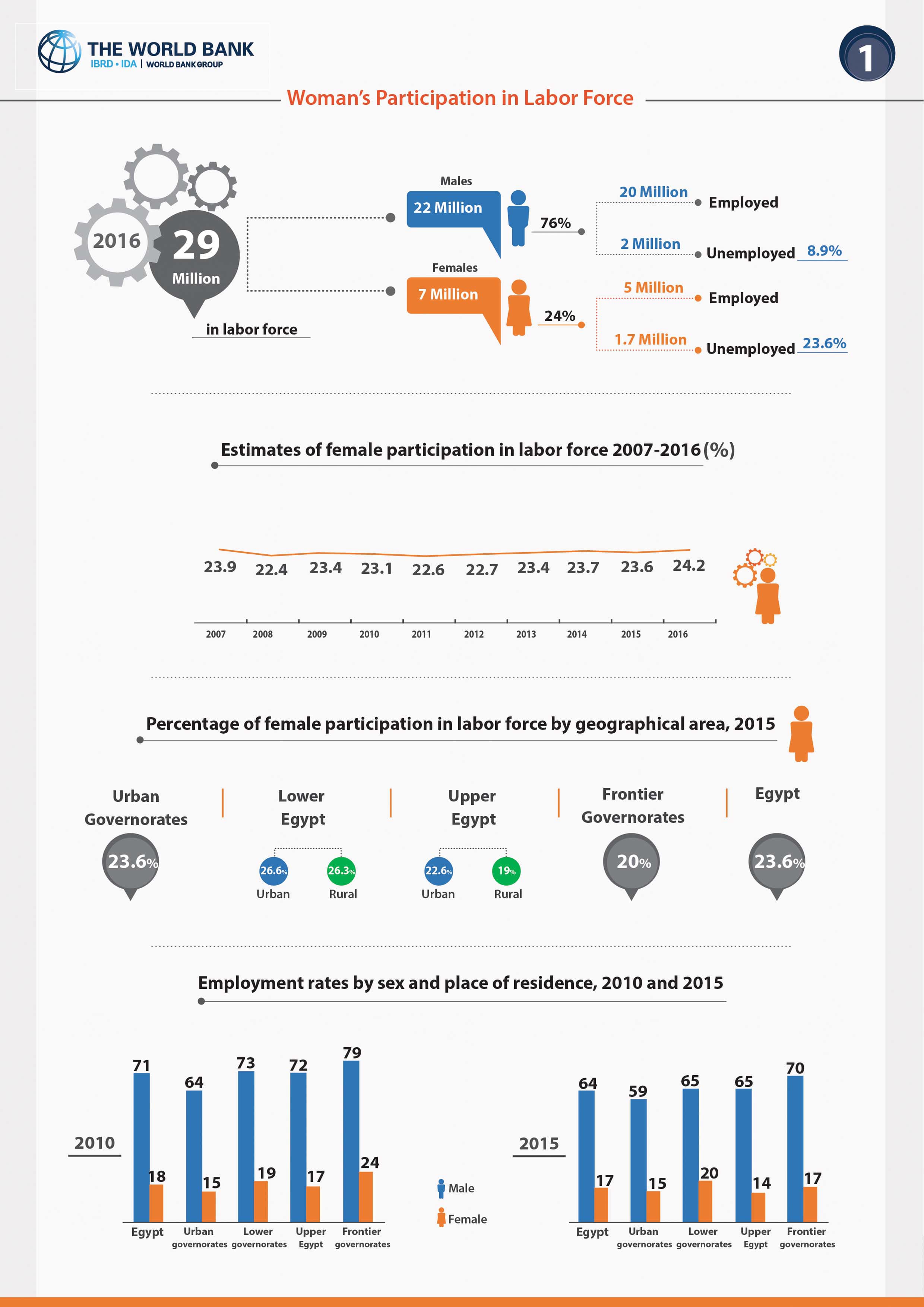 Woman's Participation in Labor Force (The World Bank) — 1