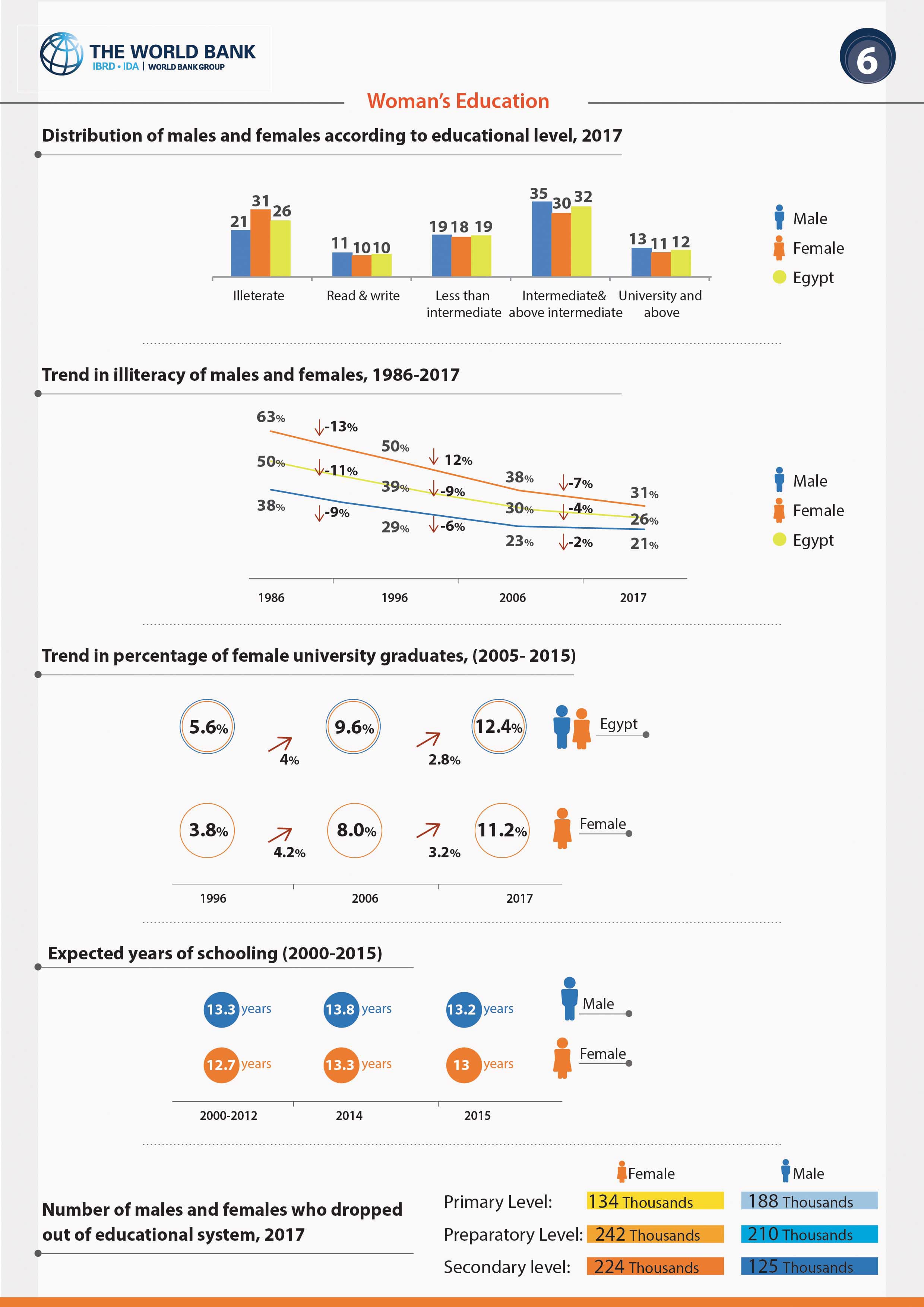 Woman's Participation in Labor Force (The World Bank) — 11