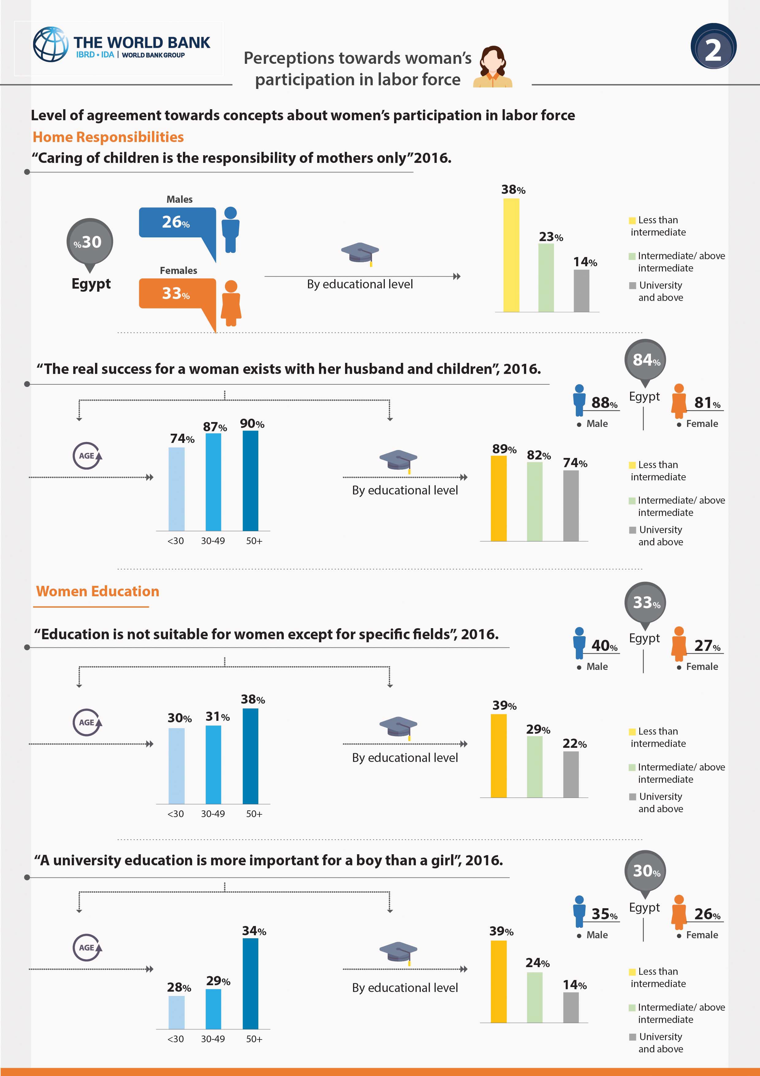 Woman's Participation in Labor Force (The World Bank) — 3