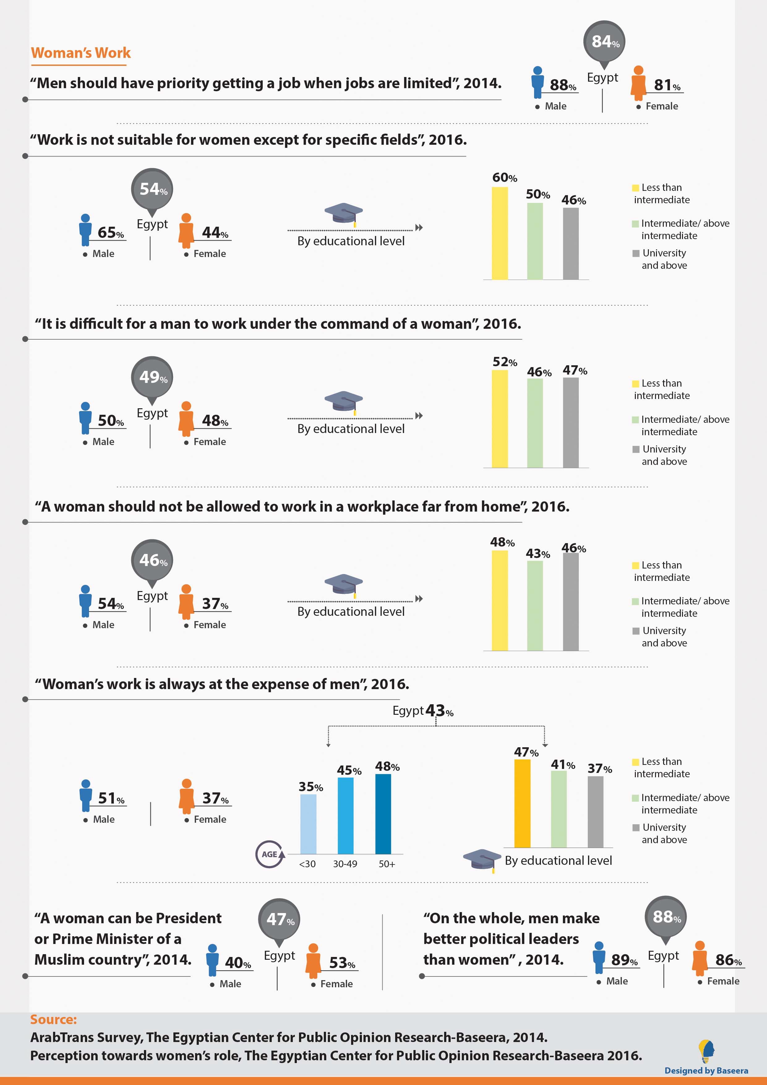 Woman's Participation in Labor Force (The World Bank) — 4