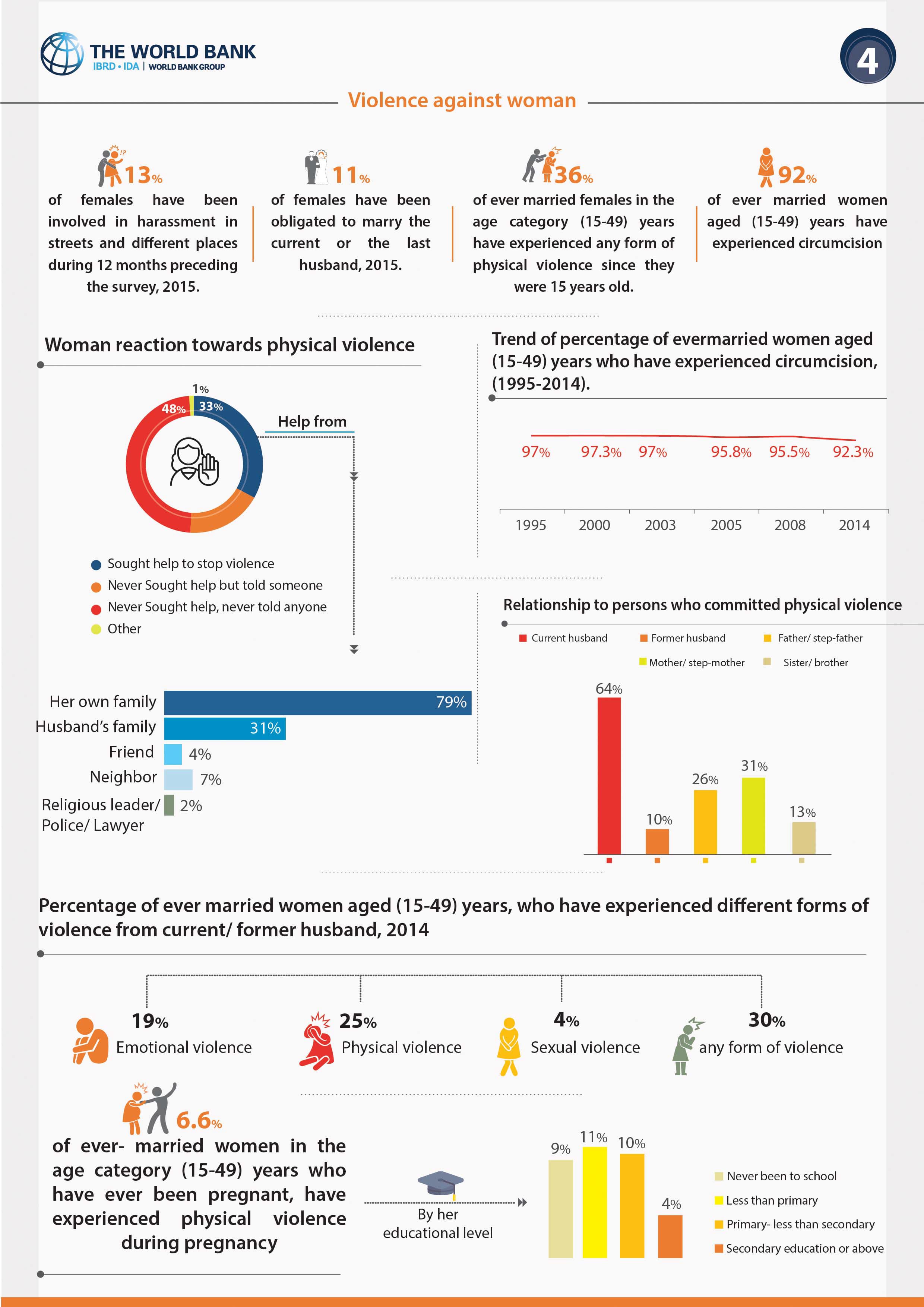 Woman's Participation in Labor Force (The World Bank) — 7