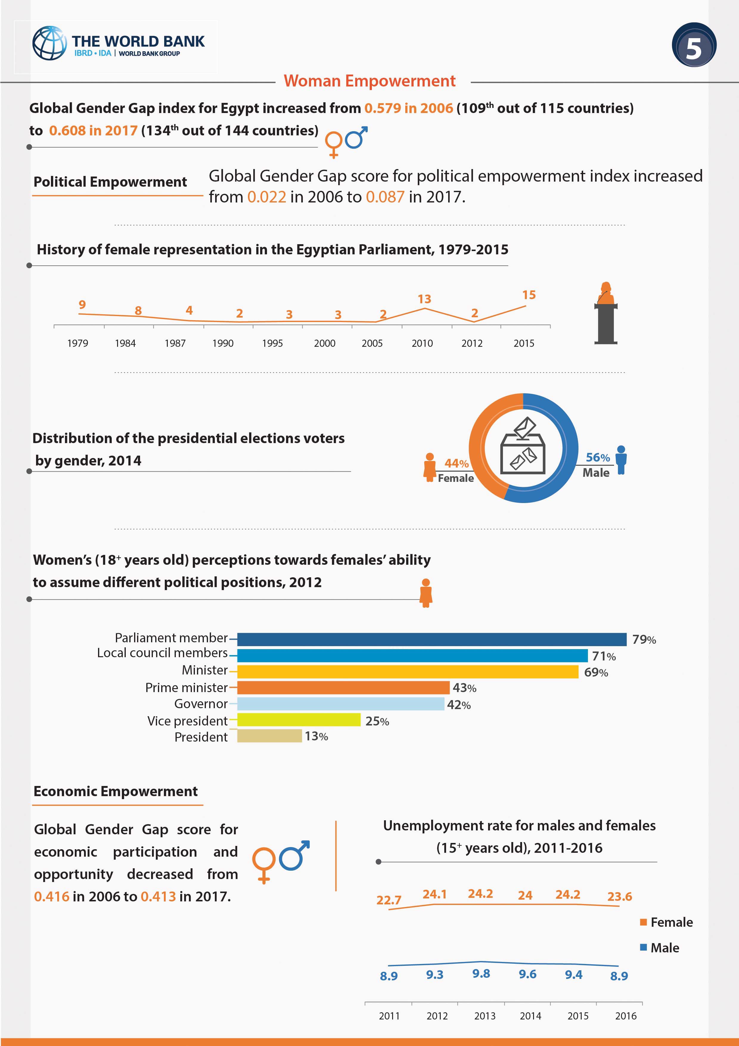 Woman's Participation in Labor Force (The World Bank) — 9